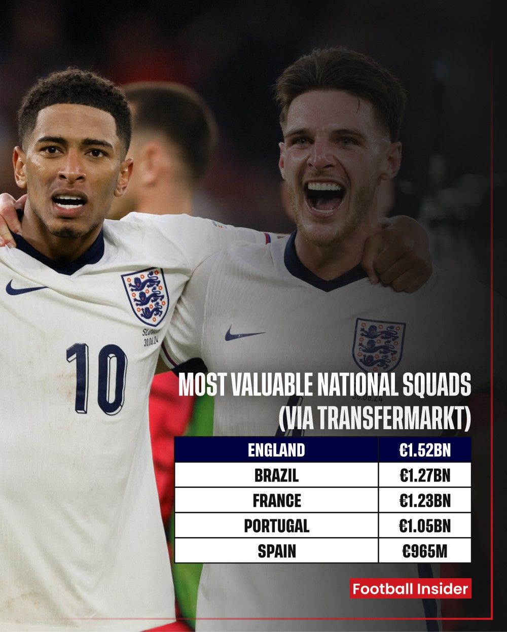 National Team Latest Valuation Ranking: England Tops with €1.52 Billion; Spain Ranks Only 5th -illustration-