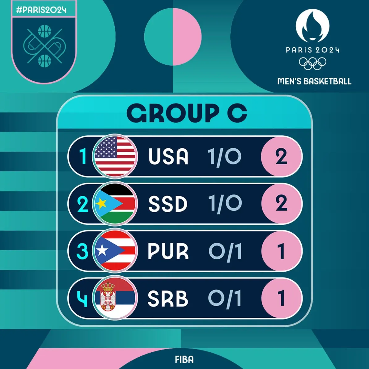 Olympic Men’s Basketball Group Advancement Situation: Group A Is Uncertain, Groups B and C Are Relatively Clear -illustration-2