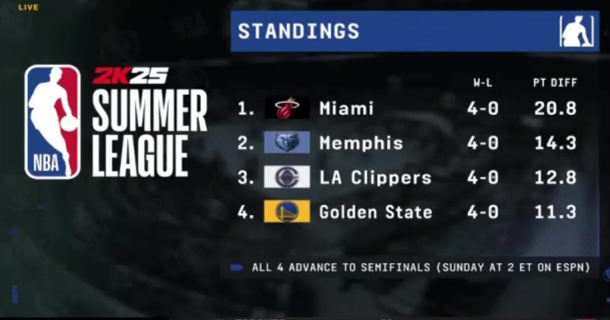 Summer League Semifinal Matchups Revealed: Heat vs. Warriors, Clippers vs. Grizzlies -illustration-1