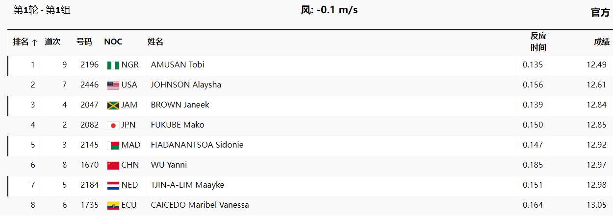 Olympic Athletics Women’s 100m Hurdles Preliminary: Wu Yanni Finishes 6th, Lin Yuwei 7th in Their Respective Heats, Both Advance to Repechage -illustration-