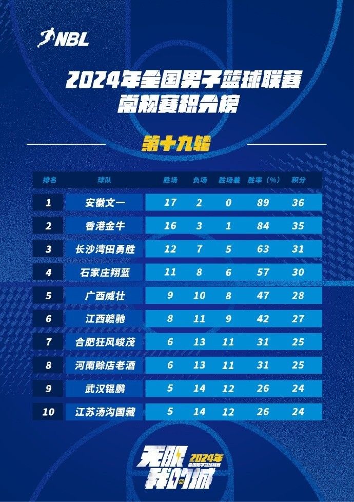 NBL Standing: Anhui Wen Yi Leads, Hong Kong Golden Ox in Second Place, Changsha and Shijiazhuang in Third and Fourth -illustration-