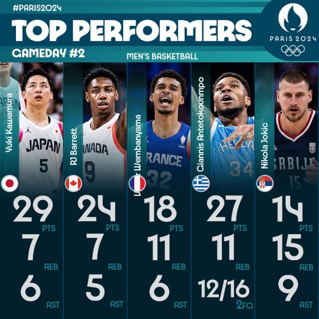 FIBA Highlights Top Performances in Men’s Basketball Second Round: Hiroto Kurihara & Nikola Jokic Lead, Giannis Antetokounmpo Continues to Shine -illustration-