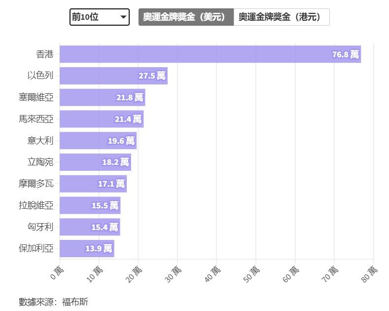 Foreign Media Tally of Olympic Gold Medal Bonuses: Hong Kong, China Tops with $768,000 -illustration-1