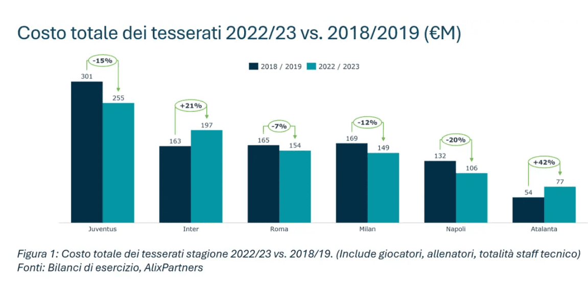 Overall Salary Reduction in Serie A Over Five Years: Juventus Leads with a €50M Cut, Only Inter and Atalanta Buck the Trend -illustration-