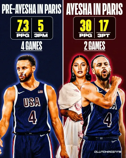 Home with a fairy wife! US media shares Curry’s performance before and after Ayesha’s arrival in Paris: average points soar from points to points -illustration-