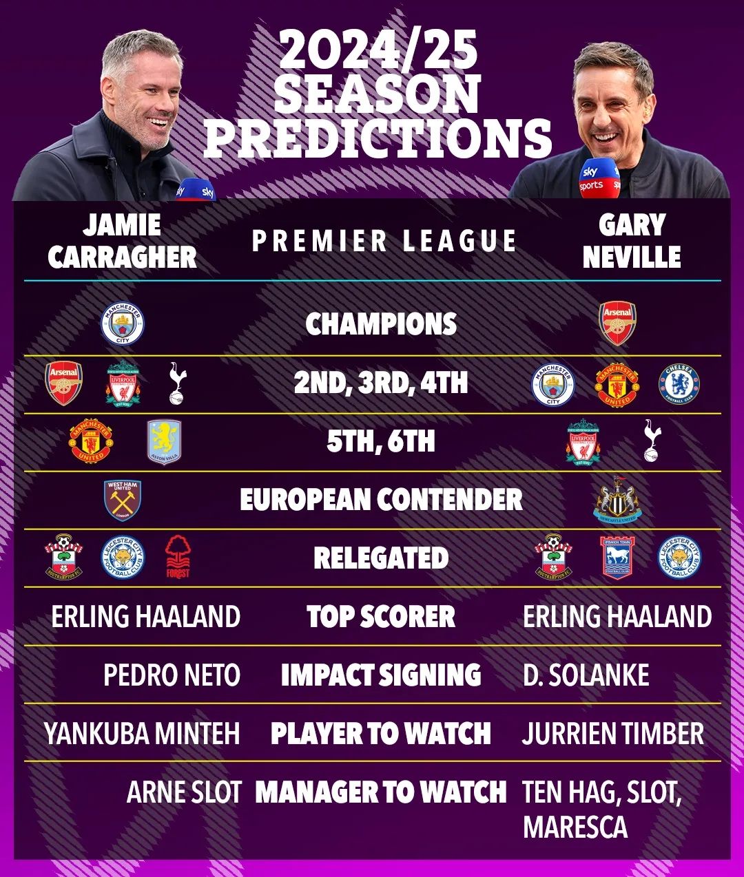 Neville Predicts Arsenal to Win the Title with United Finishing Above Liverpool; Carragher: Sloot Cannot Be Underestimated -illustration-