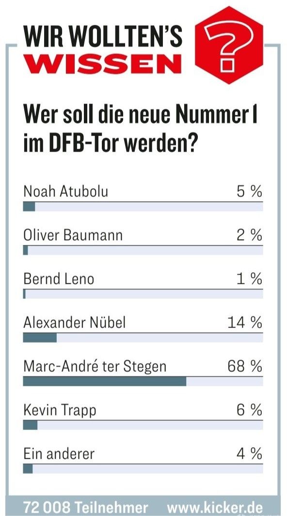 German Media Initiate a Vote for Germany’s New No. 1 Goalkeeper: Over Ten Thousand Fans Participate, Ter Stegen Leads with % -illustration-