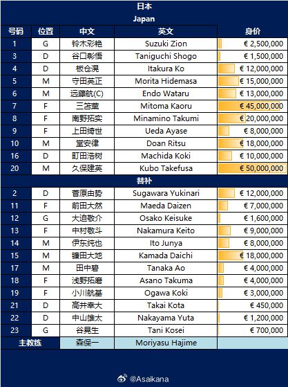 National Team’s Away Match against Japan: Starting Lineup Announced! Wu Lei to Face Off with Takefusa Kubo! Mitoma Kaoru Included, Alan on the Bench -illustration-1