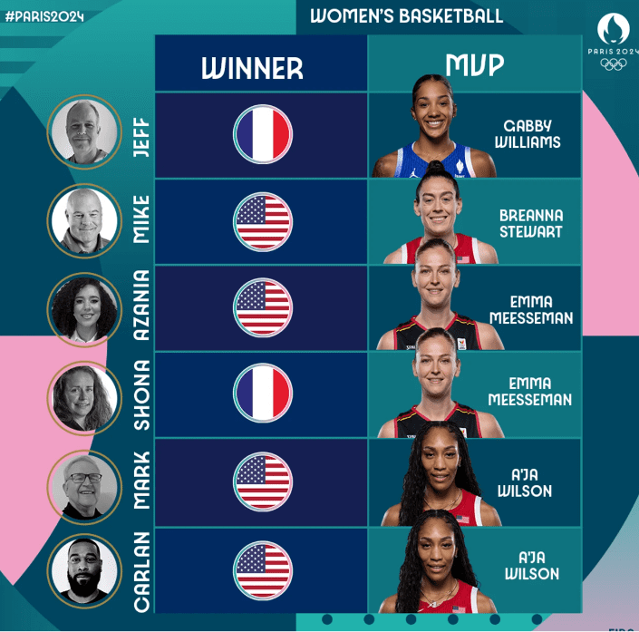 FIBA Expert Panel Predicts USA Women’s Basketball to Win Gold Medal; Wilson and Meesseman Favored for MVP -illustration-