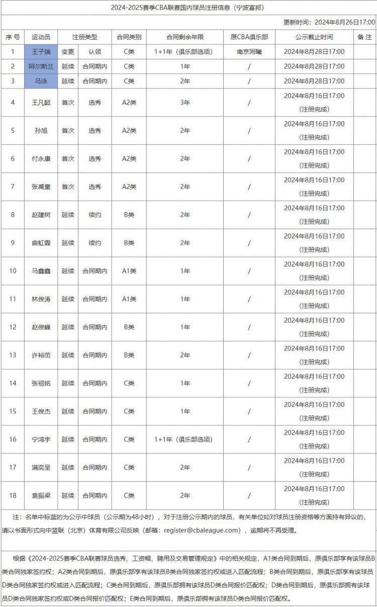 Ningbo Men’s Basketball Team Registration: Addition of Alsalan and Mary, Wang Zirui Joins with a “+” Category C Contract -illustration-