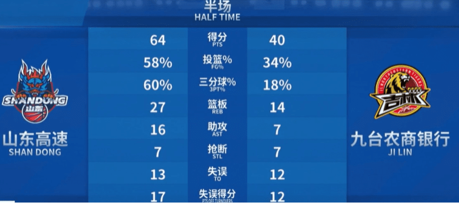 Shandong’s high three-point shooting percentage achieved, leading Jilin 64-40 at halftime -illustration-