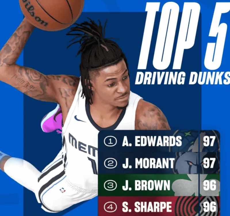 NBA 2K25 Dunk Ability Rankings Released, Edwards Tops but Gives Cover to Morant Due to Poor Facial Design -illustration-