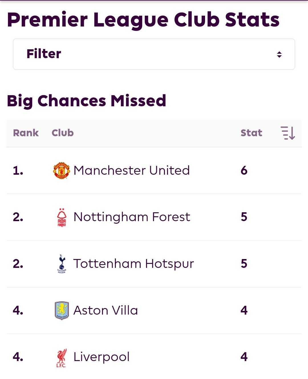 Alternative First! Manchester United Wastes Goal Scoring Chances up to Times, Topping the Charts in This Statistic -illustration-