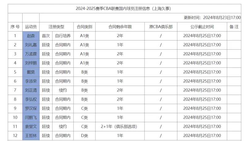 Shanghai Men’s Basketball Team Submits Player Registration Information: Wang Zhelin’s Class D Contract Has One Year Remaining -illustration-1