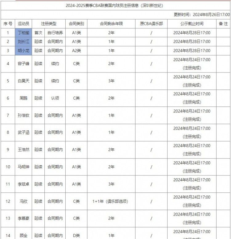 Shenzhen Men’s Basketball Team Registration Update: Addition of Ding Boyu, Liu Changjiang, and Hu Xiaolong -illustration-