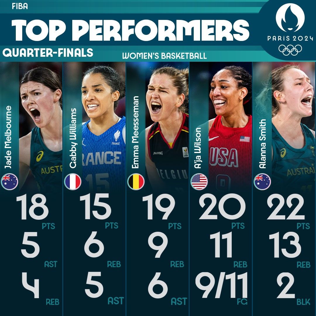 Official FIBA Selection of Standout Performances from the Olympic Women’s Basketball Quarterfinals: Meesseman and Wilson Included -illustration-