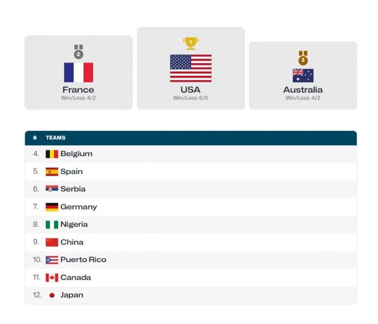 Final Ranking of Women’s Basketball at the Paris Olympics: USA, France, and Australia Take Gold, Silver, and Bronze; China Ninth -illustration-