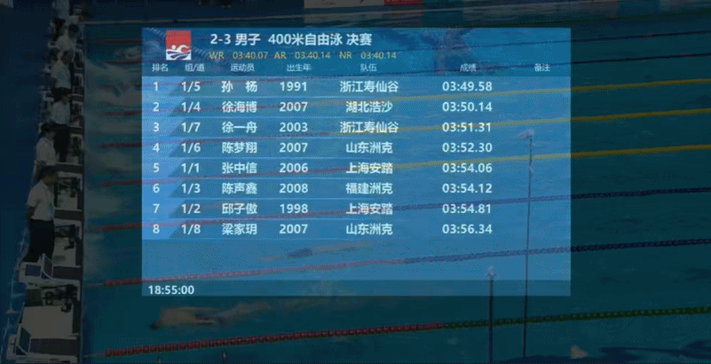 National Summer Swimming Championships 400m Final: Sun Yang Comes from Behind to Claim the Title -illustration-1