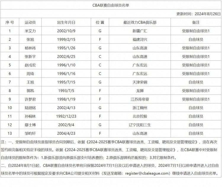 CBA Official Updates Free Agent List: Adds Mi Aili, Yang Linwei, Zhang Xinyu, Zhao Xuhong, and Zhang Xu -illustration-