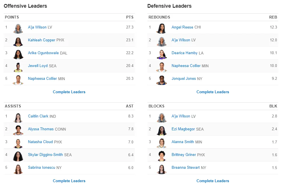 The New Generation Surges Forward! In this season’s WNBA, the rebounding and assist leaderboards are both topped by rookie players -illustration-1