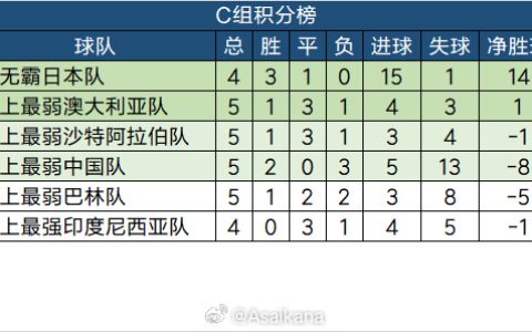 De Transfer Zhu Yi Parody C Group Points Table: The Weakest Four Teams Battle, Historically Strongest Indonesia at the Bottom