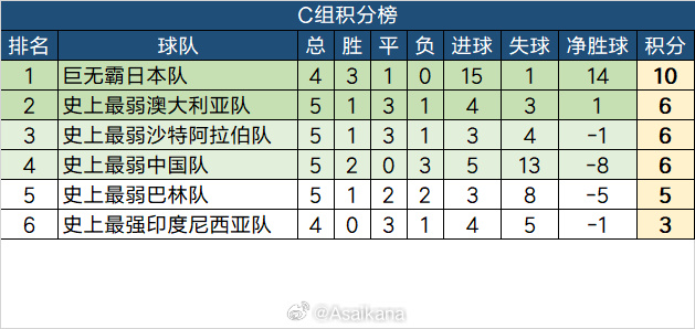 De Transfer Zhu Yi Parody C Group Points Table: The Weakest Four Teams Battle, Historically Strongest Indonesia at the Bottom