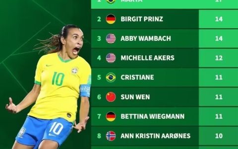 Historical Top Scorers of Women’s World Cup: Marta Leads, Sun Wen Ranks Sixth, German Star Comes Second!