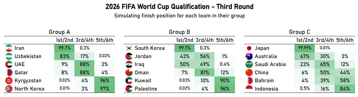 Plans Changed? Data Predicts China's Direct World Cup Qualification Probability at 6%, 50% Chance of Entering Playoffs