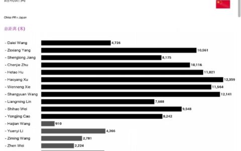 Three Services Unite! Media Person Shares China National Team’s Running Data: Xu Haoyang and Wang Shangyuan Exceed 12 Kilometers, Six Players Break 10,000 Meters