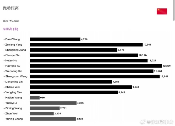 Three Services Unite! Media Person Shares China National Team's Running Data: Xu Haoyang and Wang Shangyuan Exceed 12 Kilometers, Six Players Break 10,000 Meters