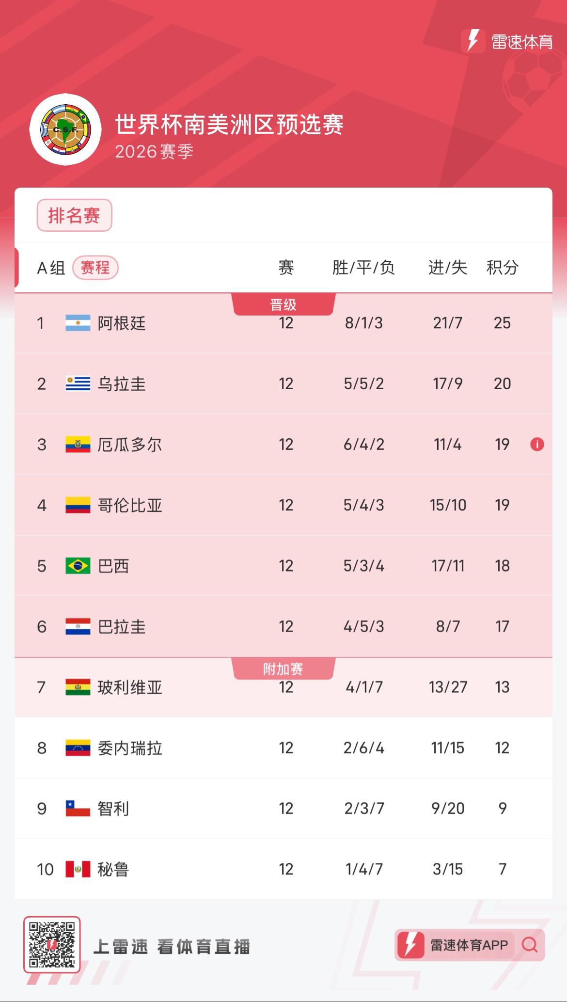 Latest South American World Cup Qualifiers Standings: Argentina Leads with 25 Points, Brazil Falls to Fifth