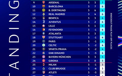 Champions League Third Round Standings: Villa, Liverpool Lead with Perfect Records, Barcelona, Bayern, Atletico, Milan Struggle