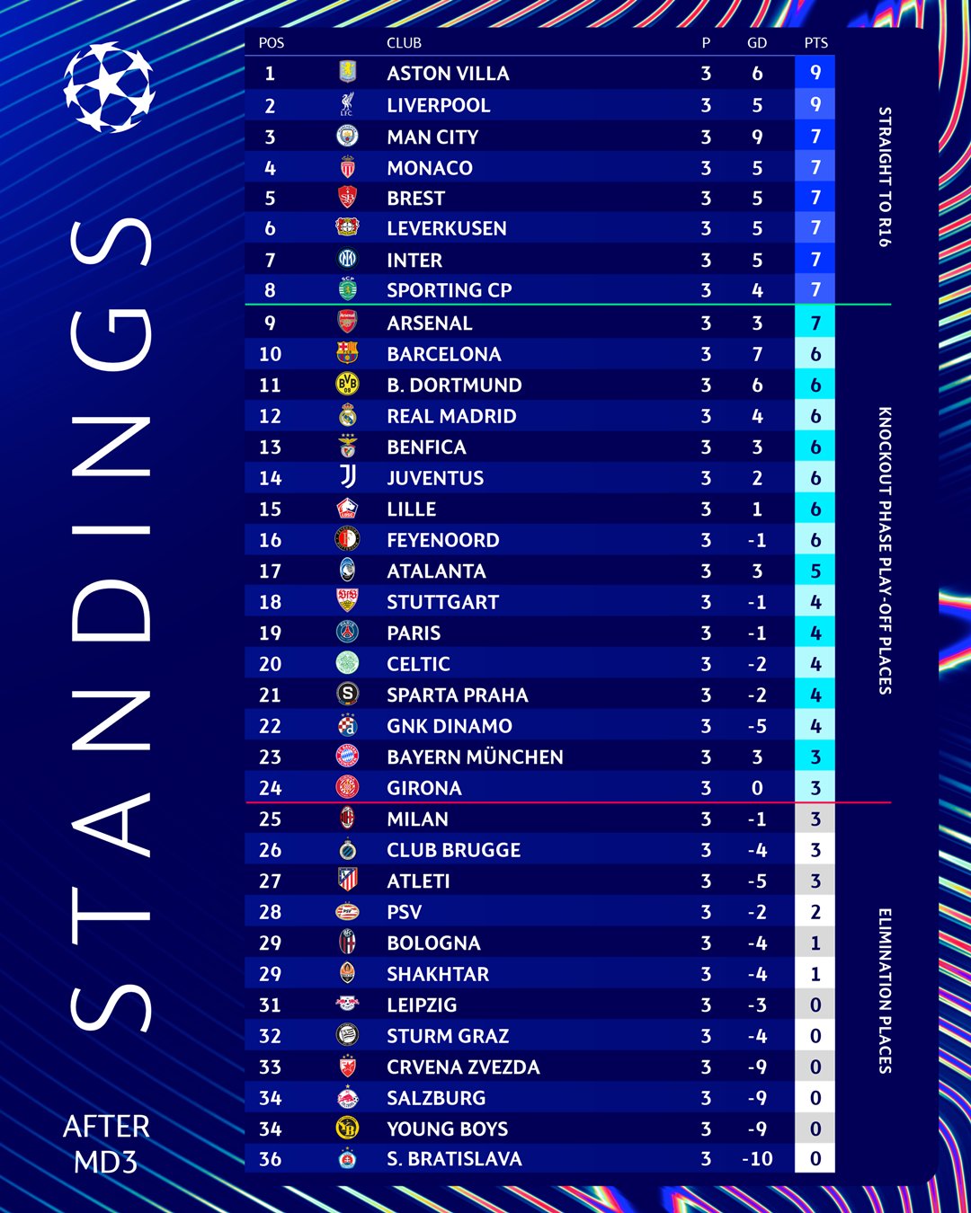 Champions League Third Round Standings: Villa, Liverpool Lead with Perfect Records, Barcelona, Bayern, Atletico, Milan Struggle