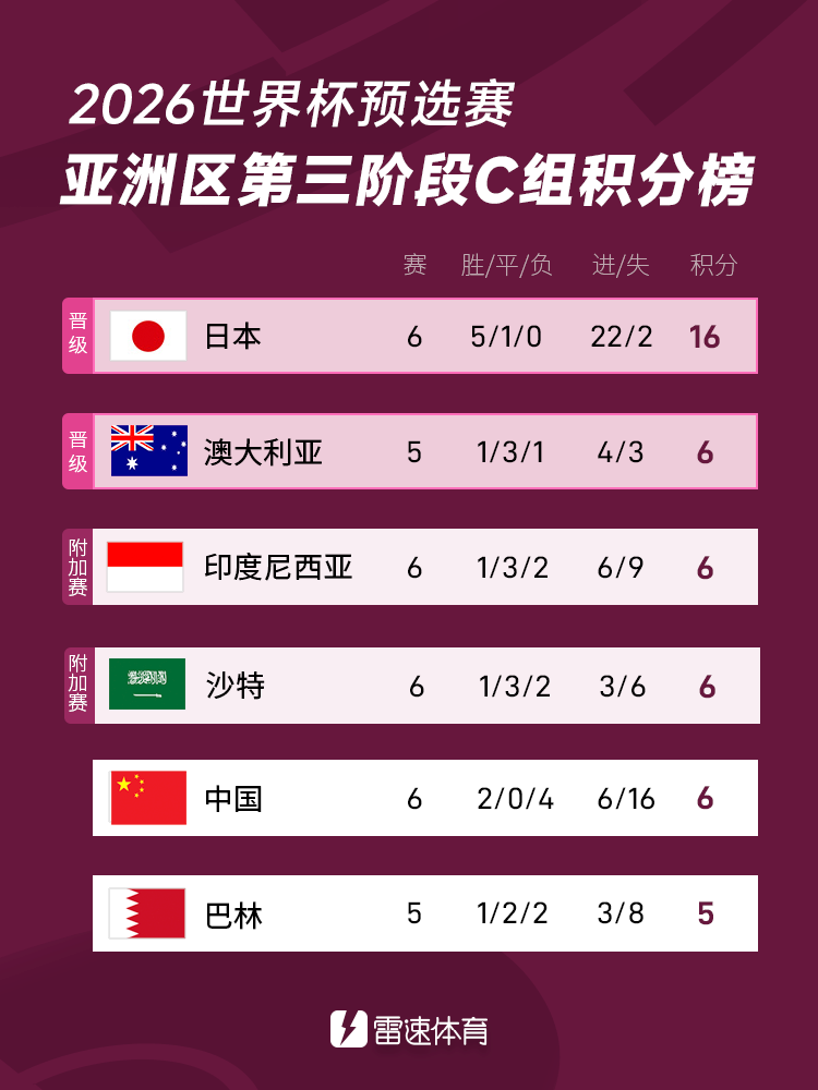 Latest Points Table of Group C in the Strong Competition: China PR Temporarily Ranked Fifth, Japan Leads with Unbeaten Record