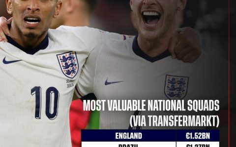 Latest National Team Valuation Rankings: England Tops with €1.52 Billion, Spain Ranks Only 5th