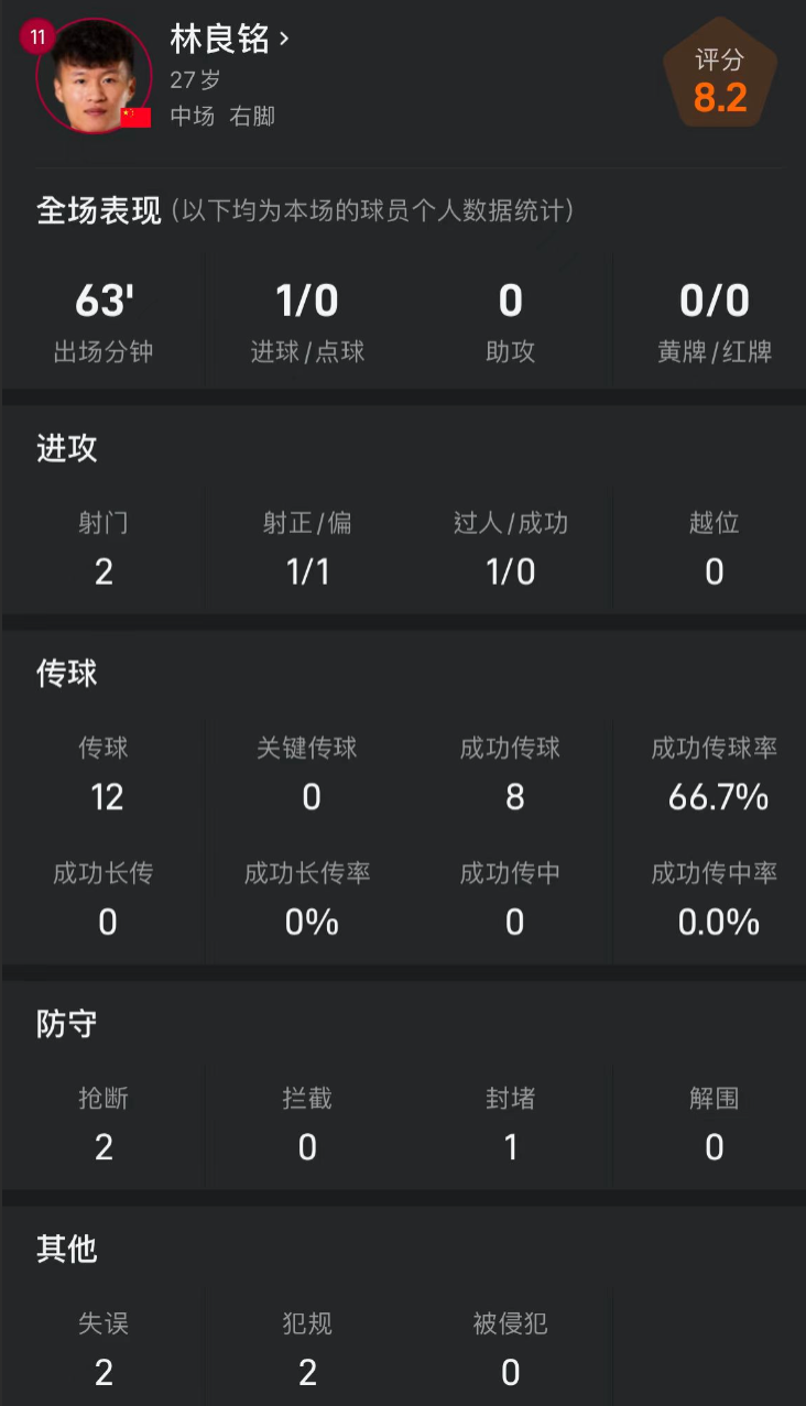 Lin Liangming Match Data: Substituted Due to Injury in the 63rd Minute, Helped National Team Score a Goal